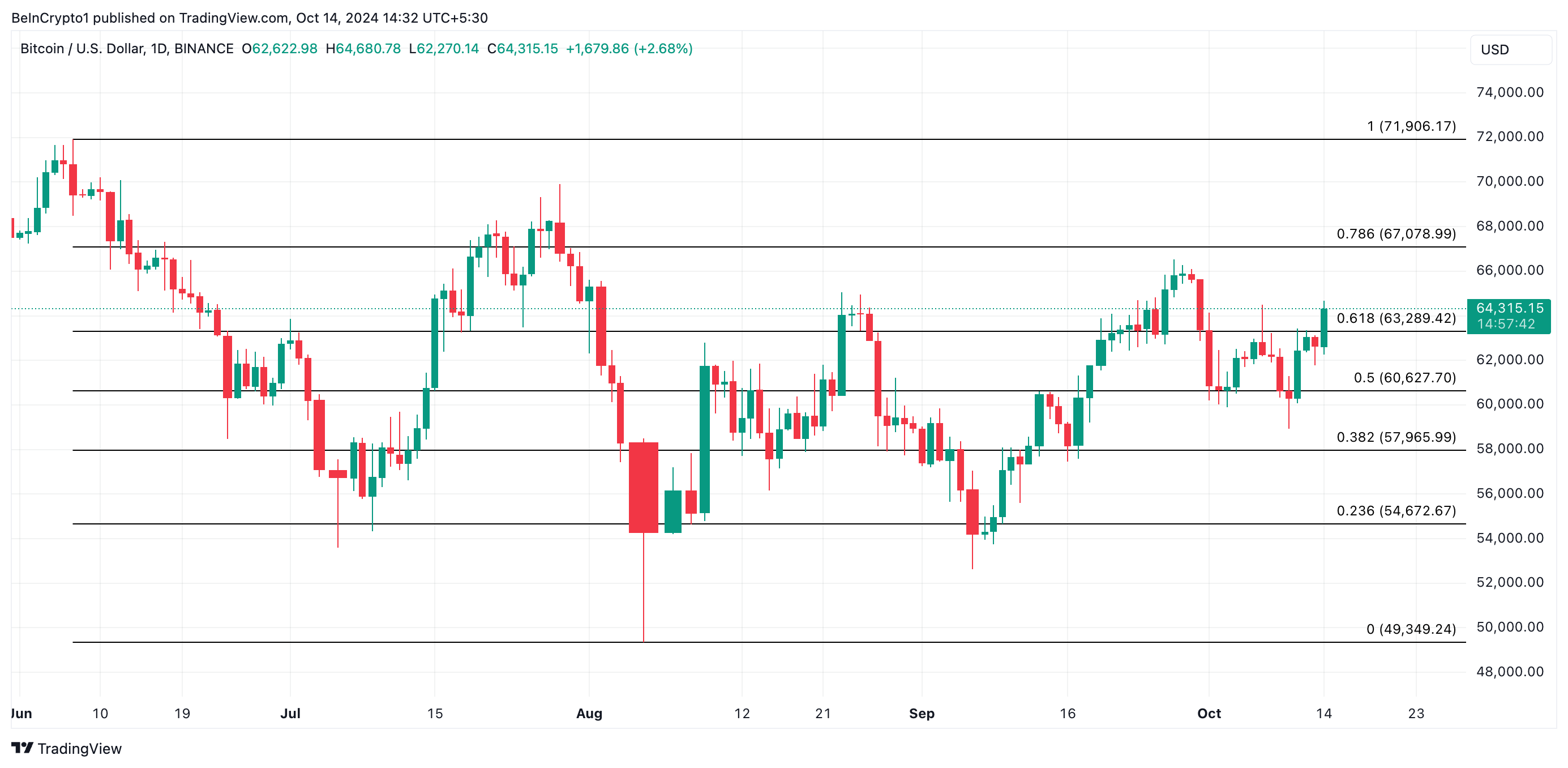 การวิเคราะห์ราคา Bitcoin