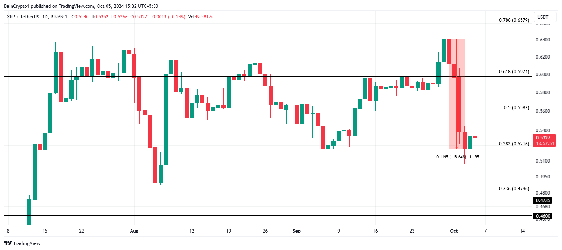 การวิเคราะห์ราคา XRP.