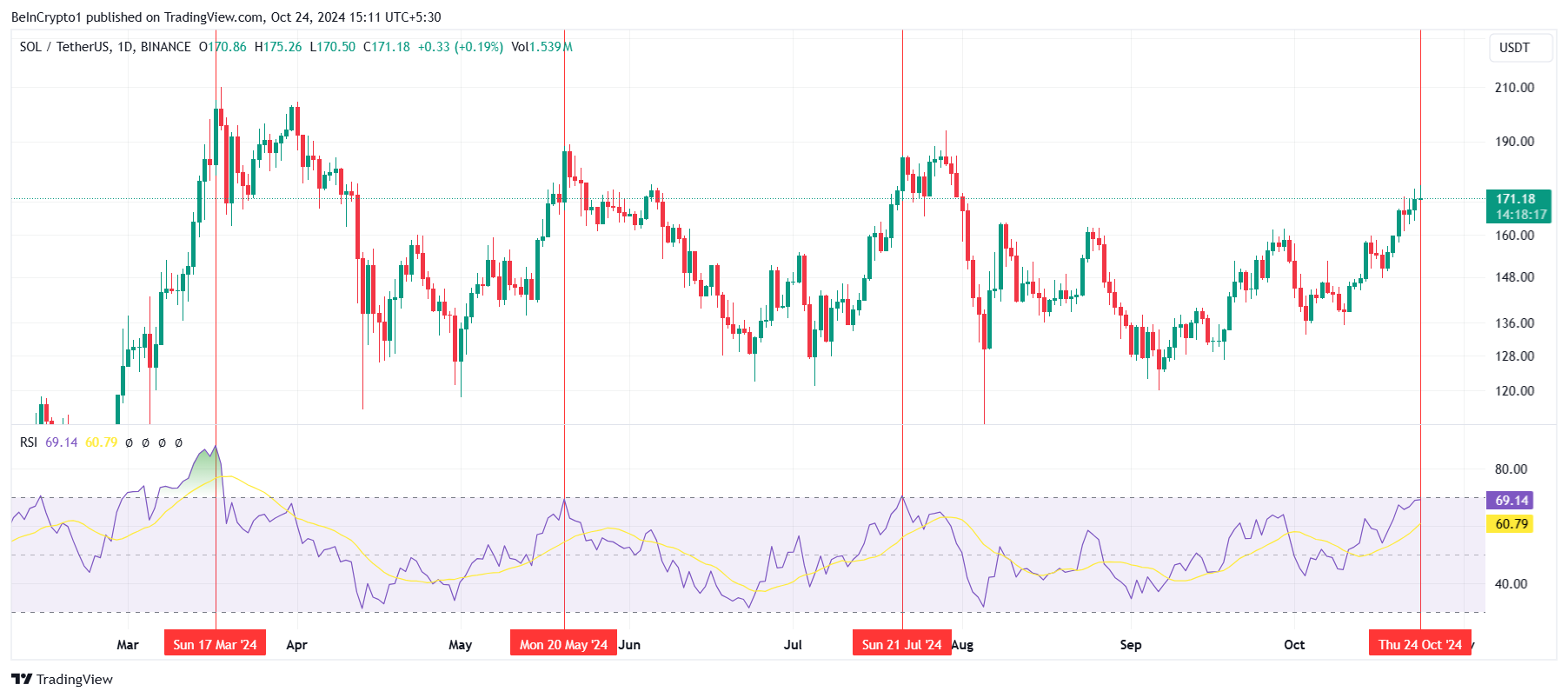 RSI ของ Solana.