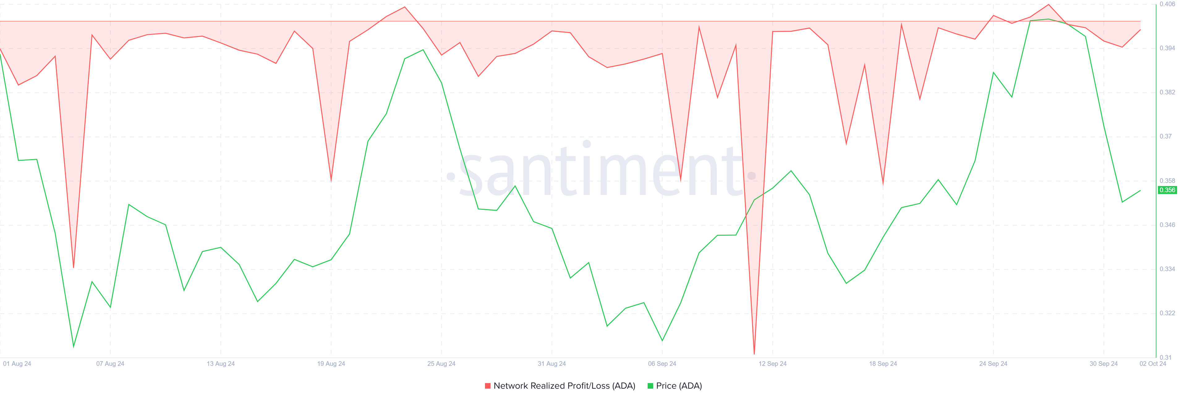 Cardano Realized Profit/Loss.