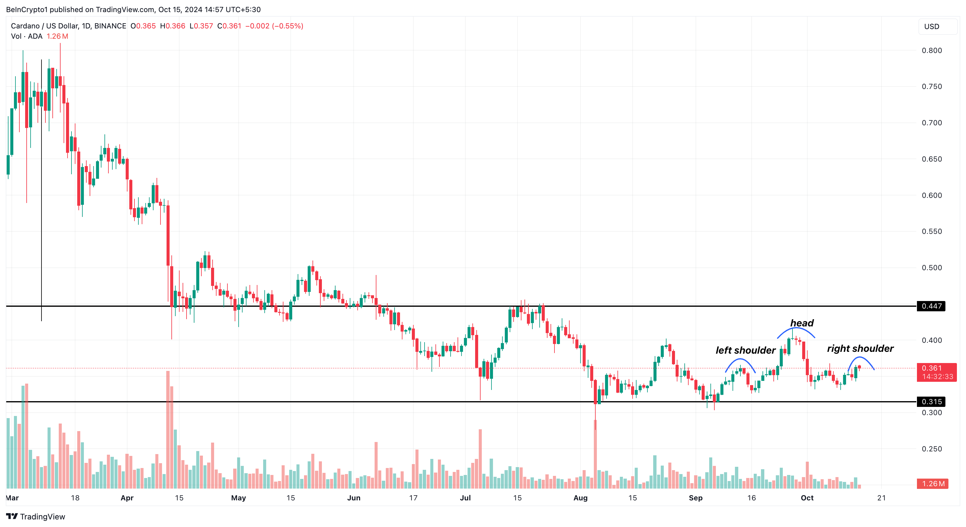การวิเคราะห์ราคา Cardano