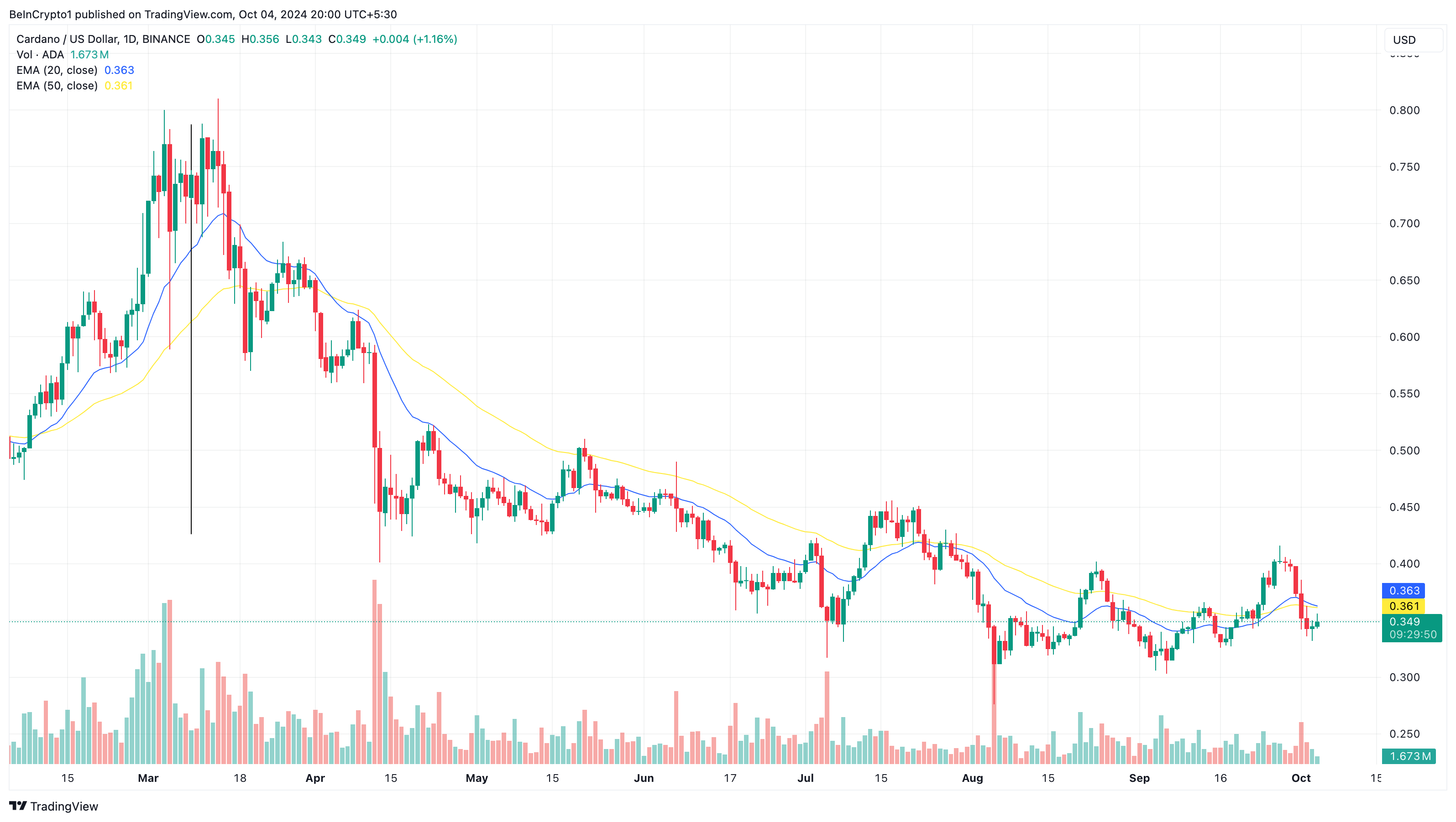 การวิเคราะห์ราคาประจำวันของ Cardano