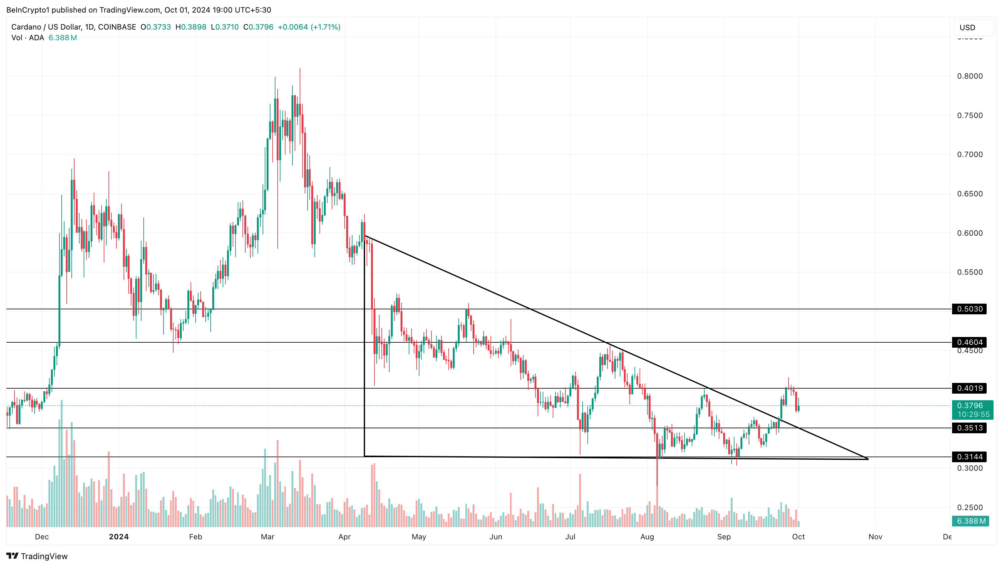 การวิเคราะห์ราคารายวันของ Cardano.
