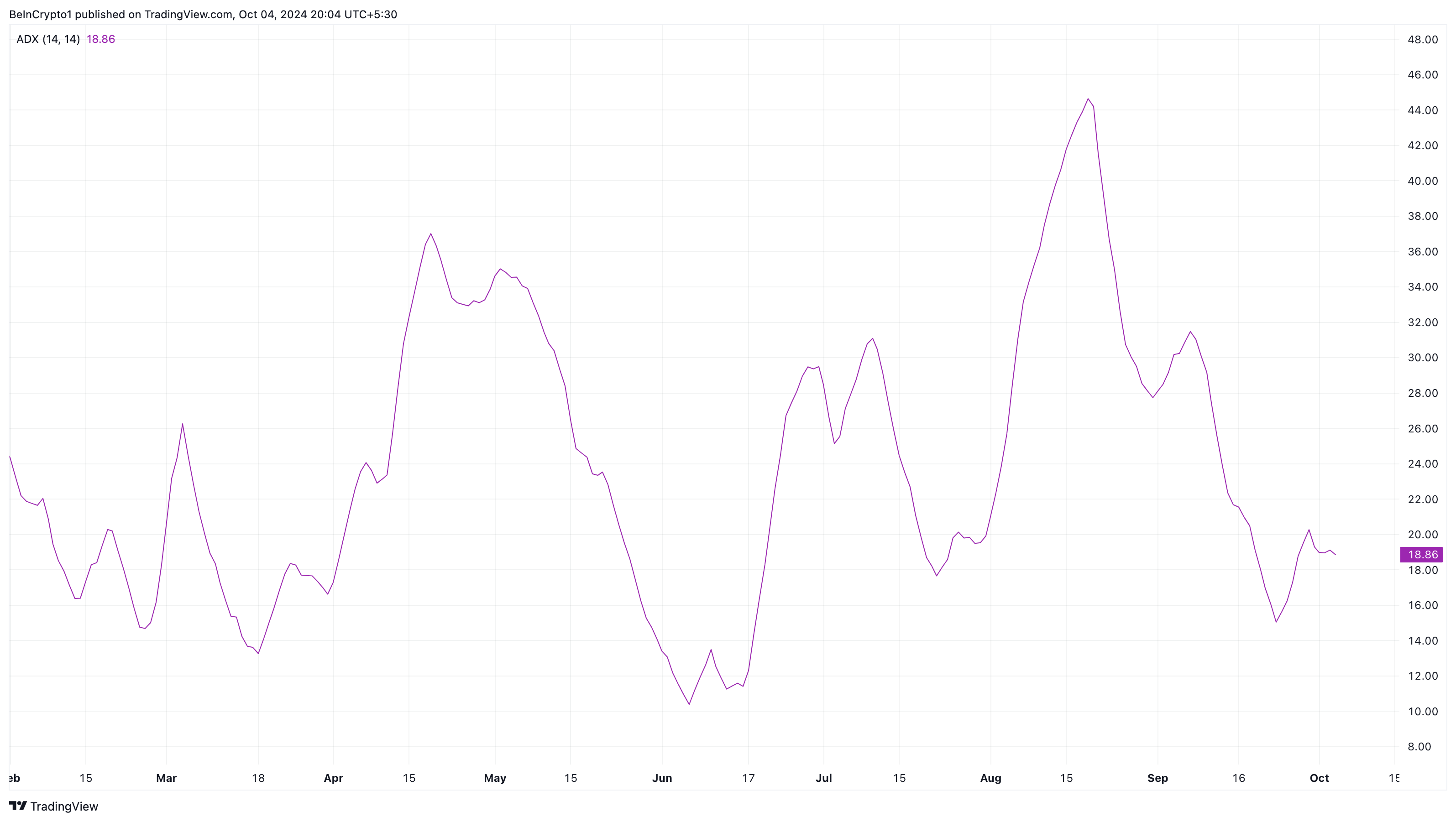 Average Directional Index ของ Cardano