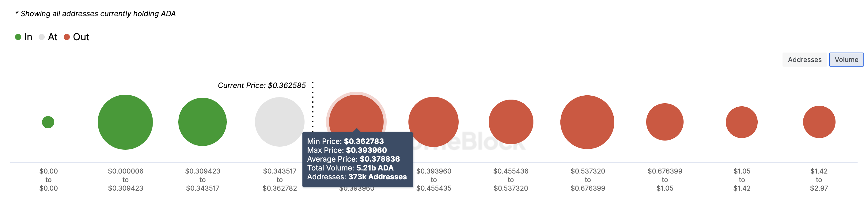 ราคา Cardano มีแนวโน้มลดลง