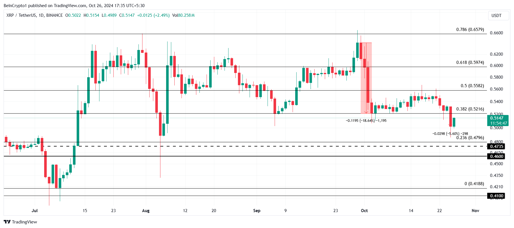 การวิเคราะห์ราคา XRP.