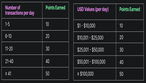 วิธีการได้รับ Neon Points