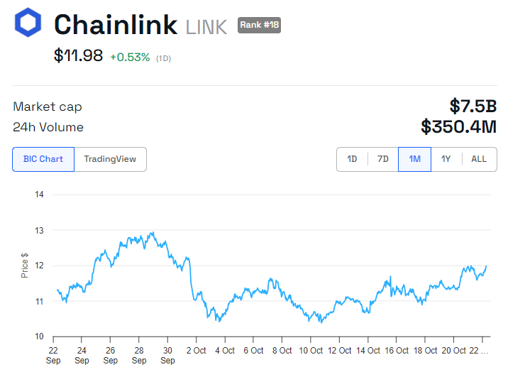 LINK Price Performance