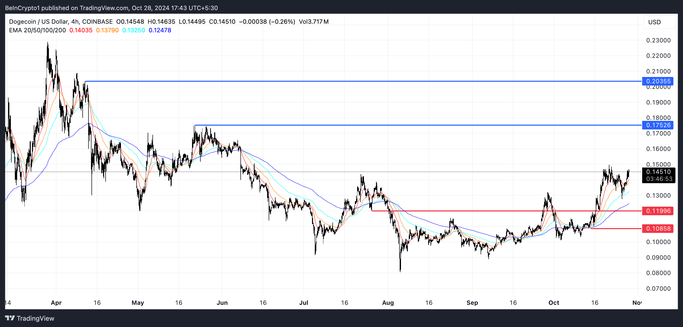 เส้น EMA และการสนับสนุนและต้านของ DOGE.