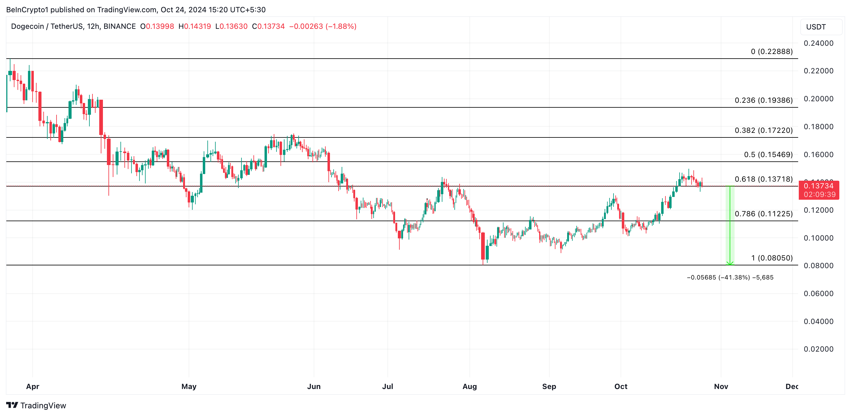 การทำนายราคา dogecoin