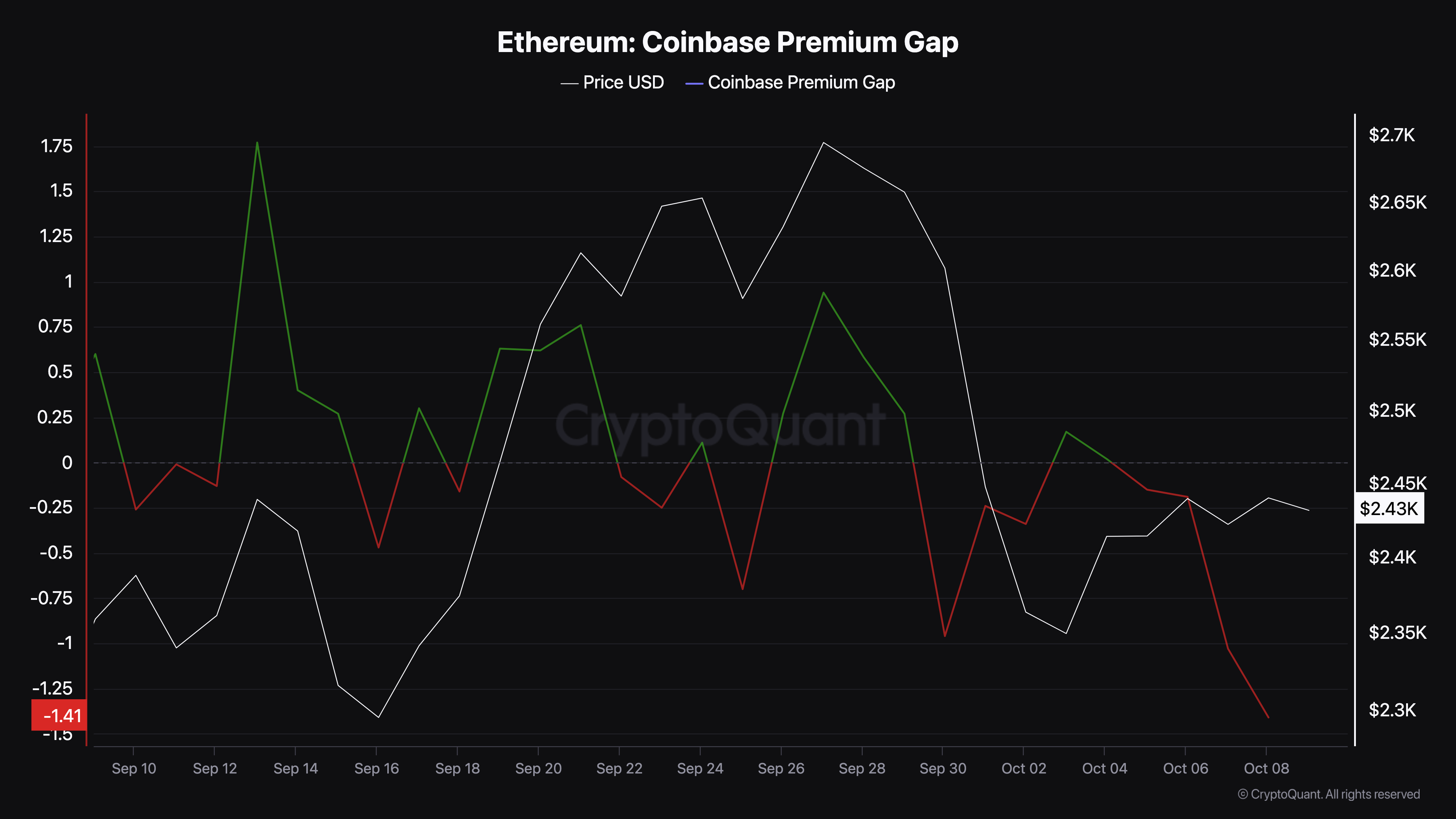 แรงกดดันการขายราคา Ethereum