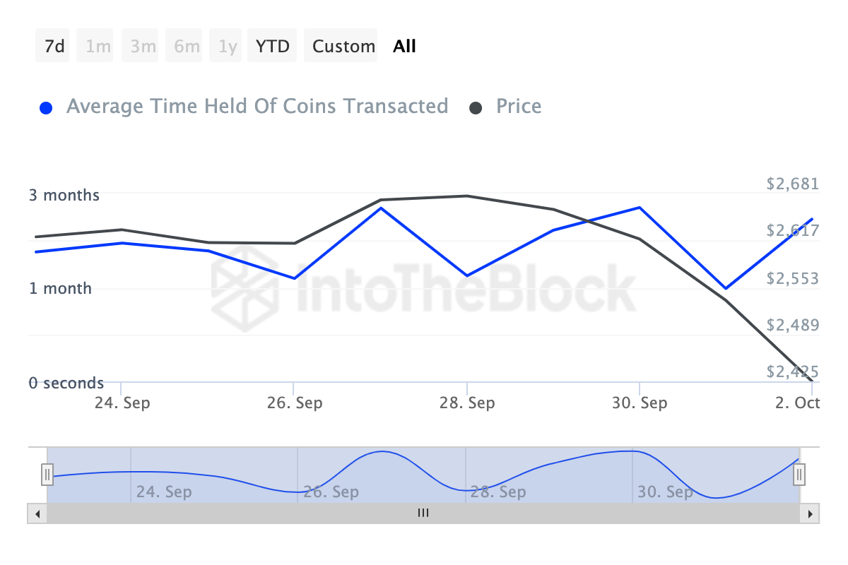 Ethereum มีแรงกดดันการขายน้อยลง