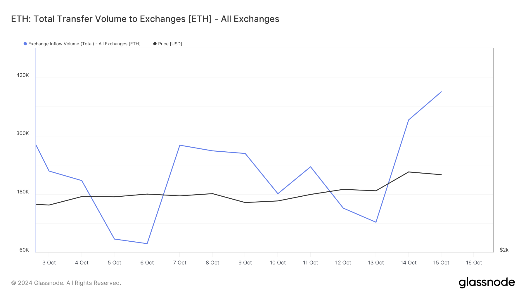 การไหลเข้าของ Ethereum ในตลาดแลกเปลี่ยนเพิ่มขึ้น