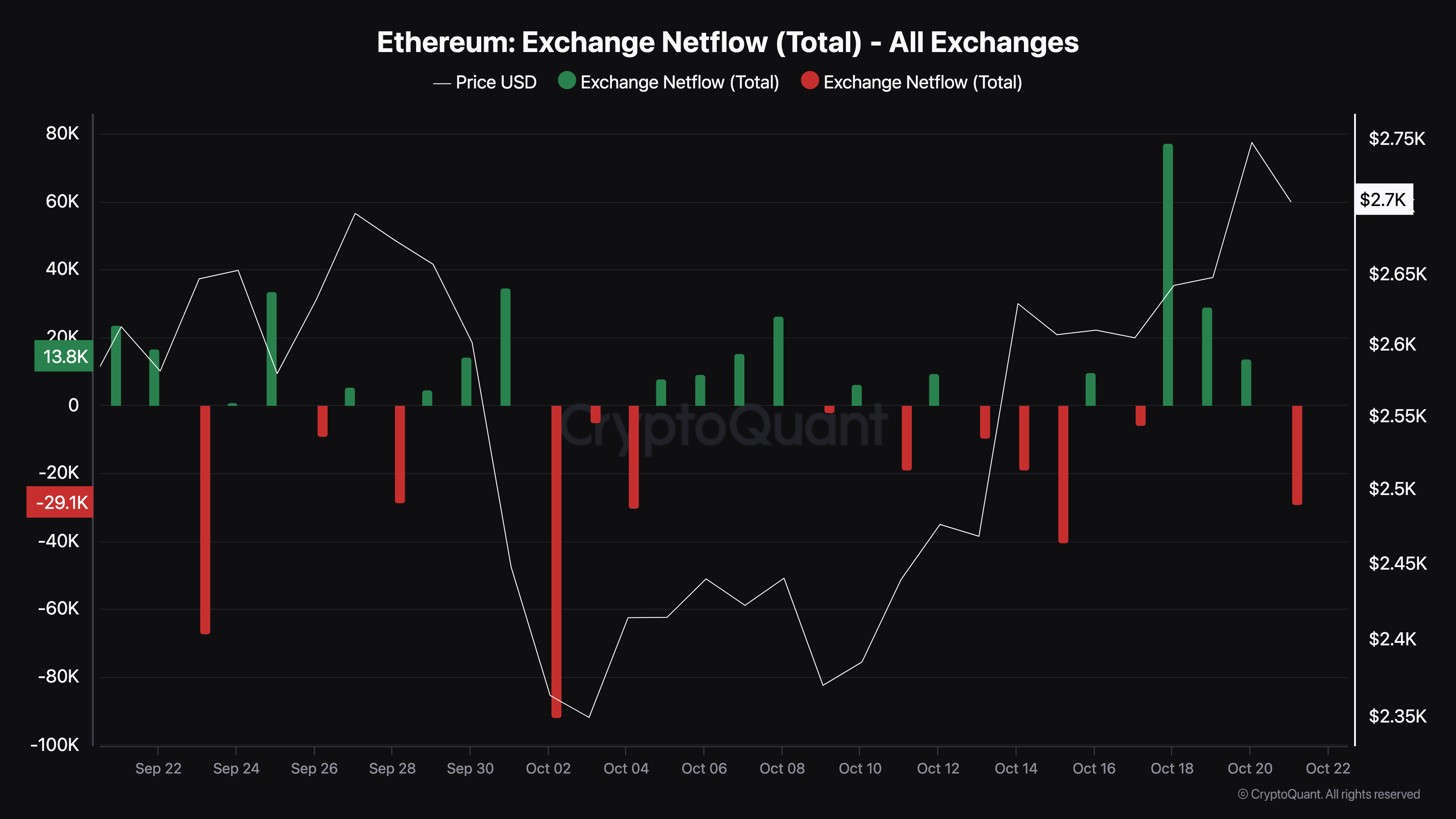 Ethereum พบแรงขายต่ำ