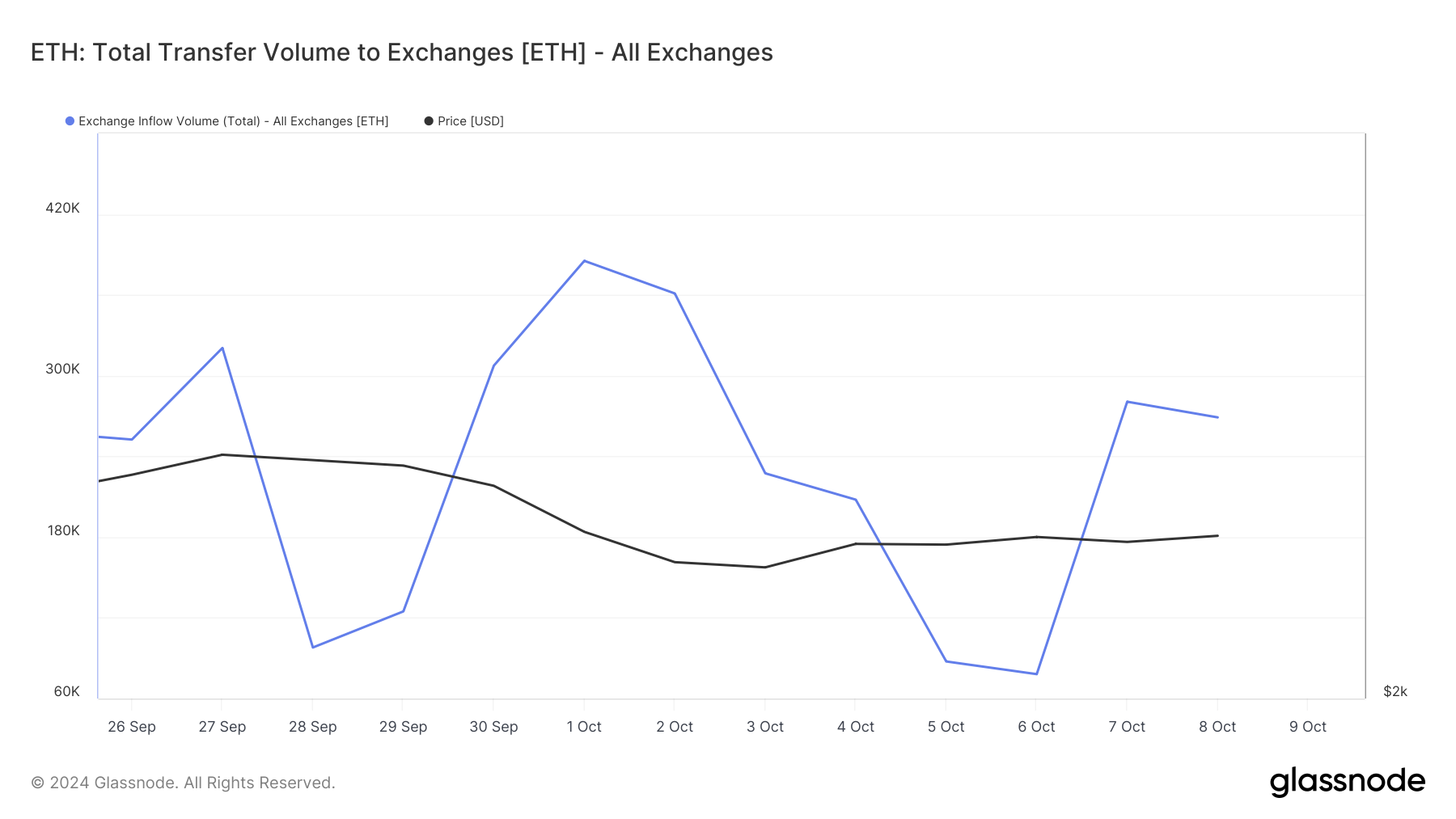 การไหลเข้าของ Ethereum ในตลาดแลกเปลี่ยน