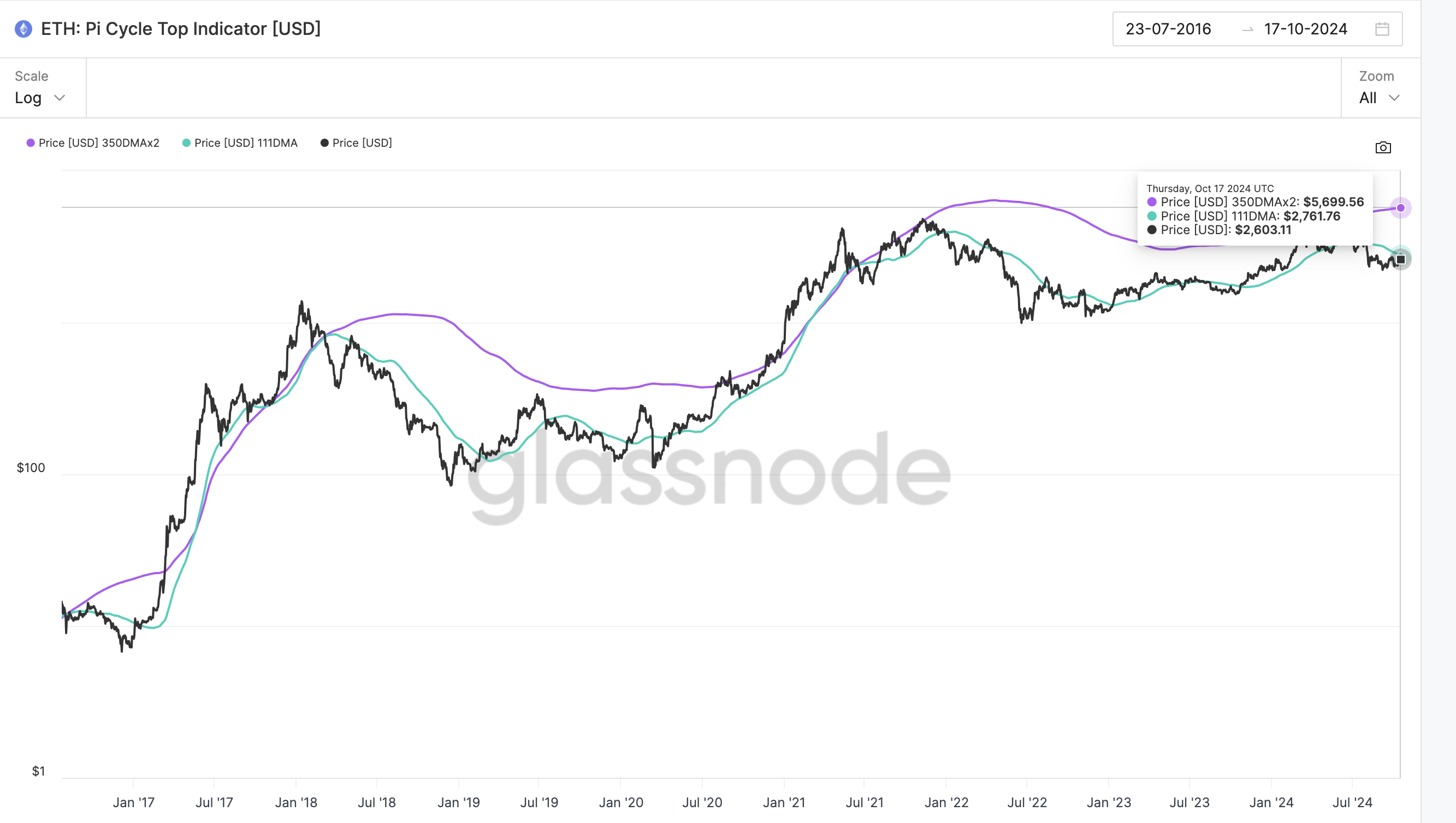 การคาดการณ์จุดสูงสุดของ Ethereum ลดลง