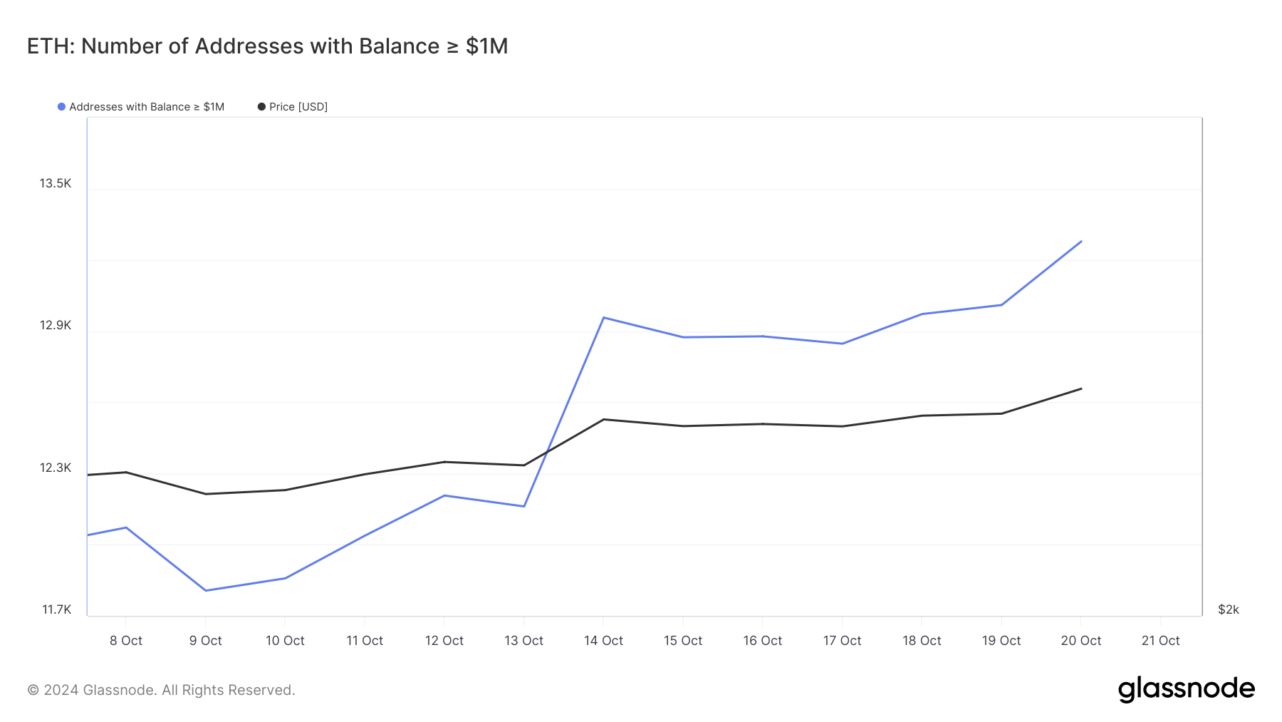 ที่อยู่ Ethereum ที่มีมูลค่า 1 ล้าน USD