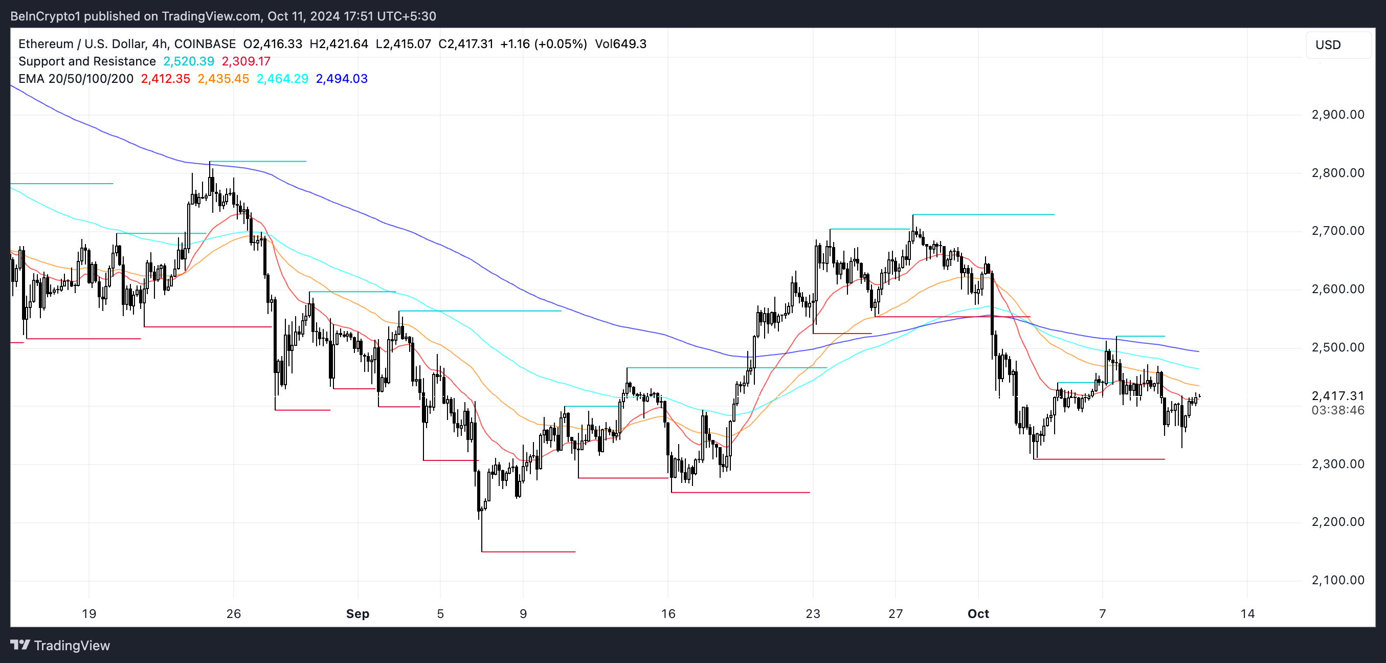 เส้น EMA และระดับการสนับสนุนและต้านของ ETH.