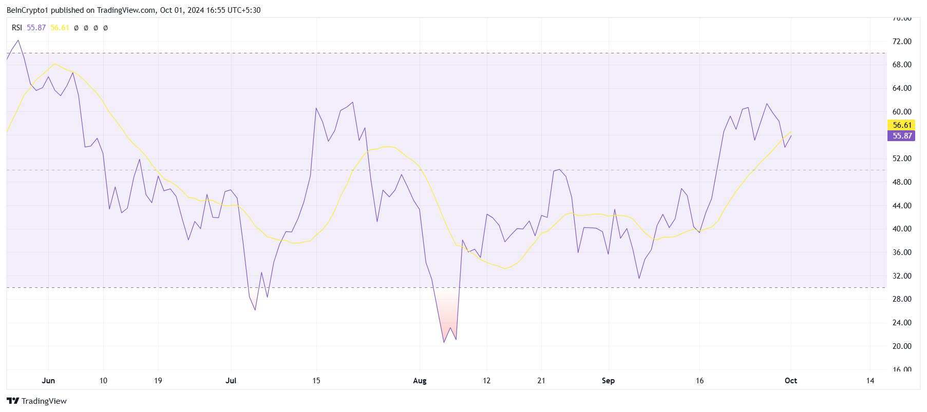 RSI ของ Ethereum