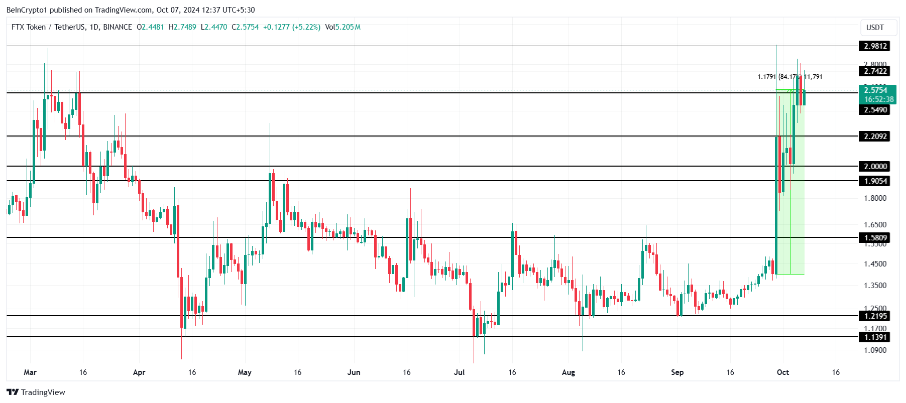 FTT Price Analysis.