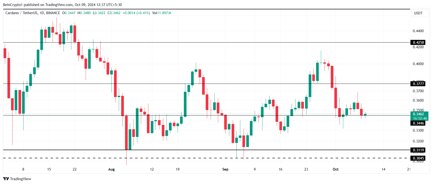 การวิเคราะห์ราคา Cardano