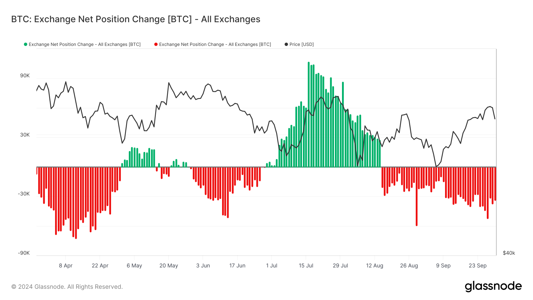 การเปลี่ยนแปลงตำแหน่งสุทธิของการแลกเปลี่ยน Bitcoin.