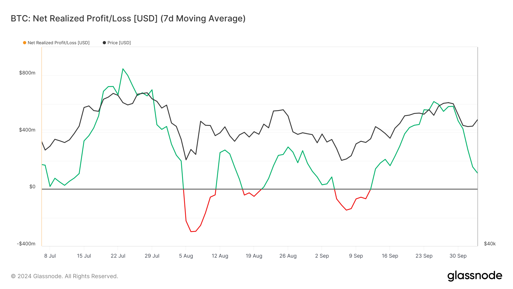 กำไร/ขาดทุนที่เกิดขึ้นจริงของ Bitcoin