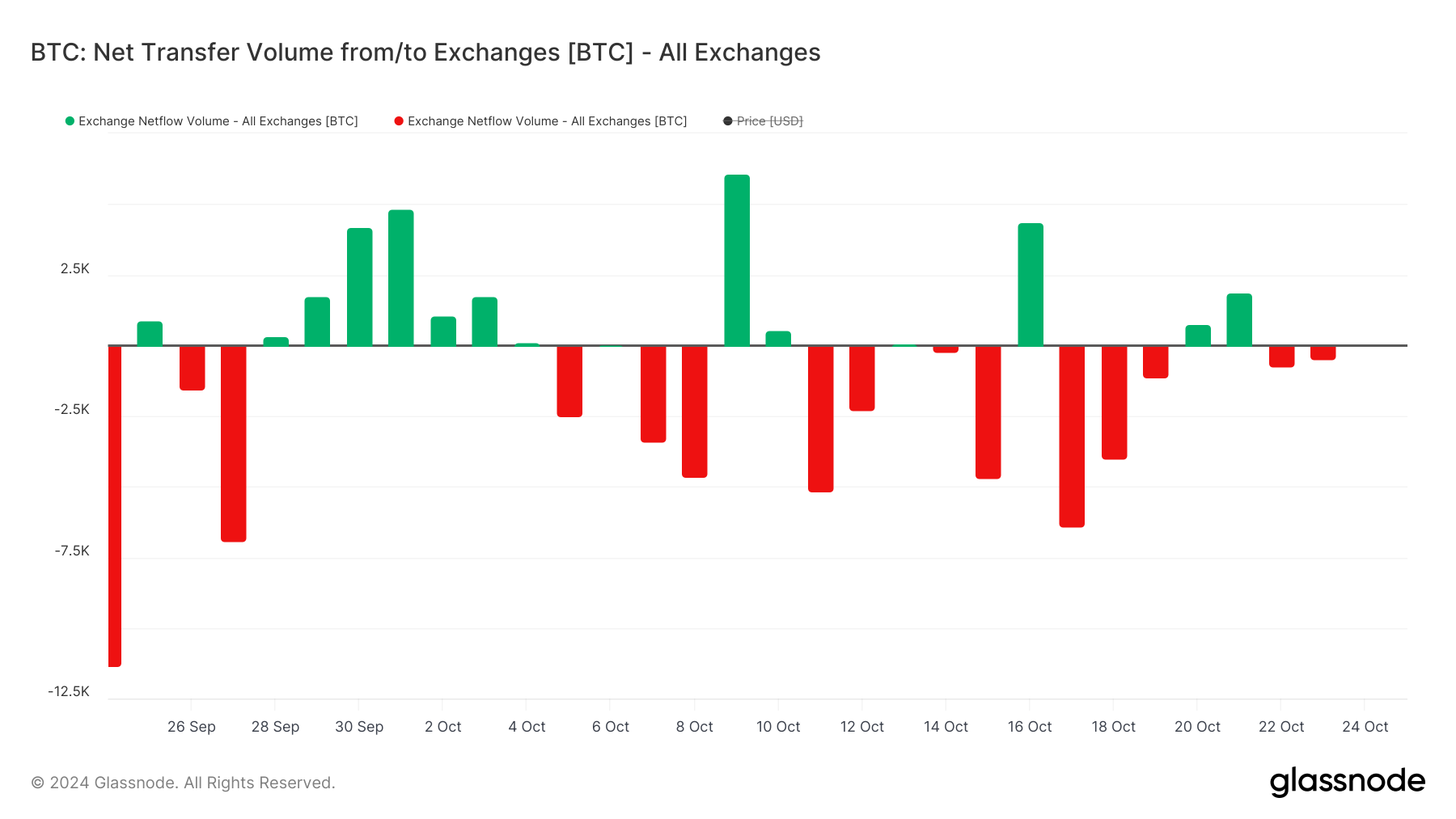 ปริมาณการโอนย้ายสุทธิ BTC - ตลาดแลกเปลี่ยน.