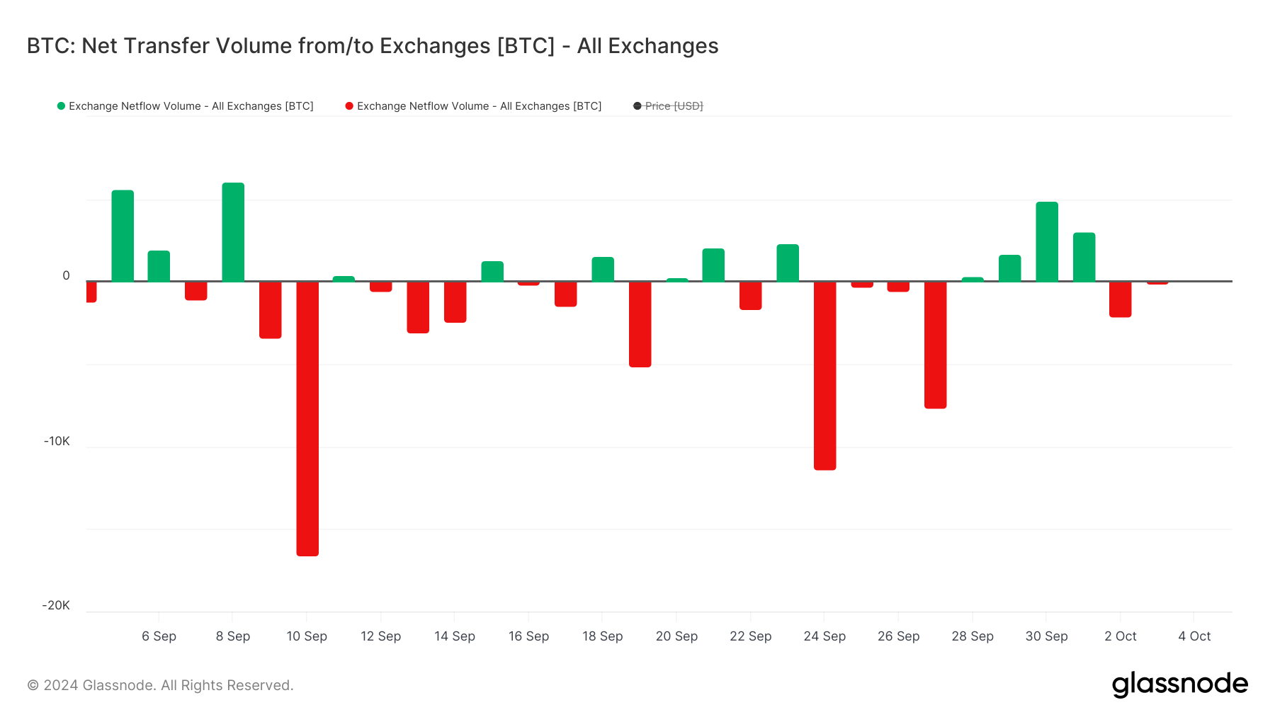 ปริมาณการโอนย้ายสุทธิของ BTC - ตลาดแลกเปลี่ยน