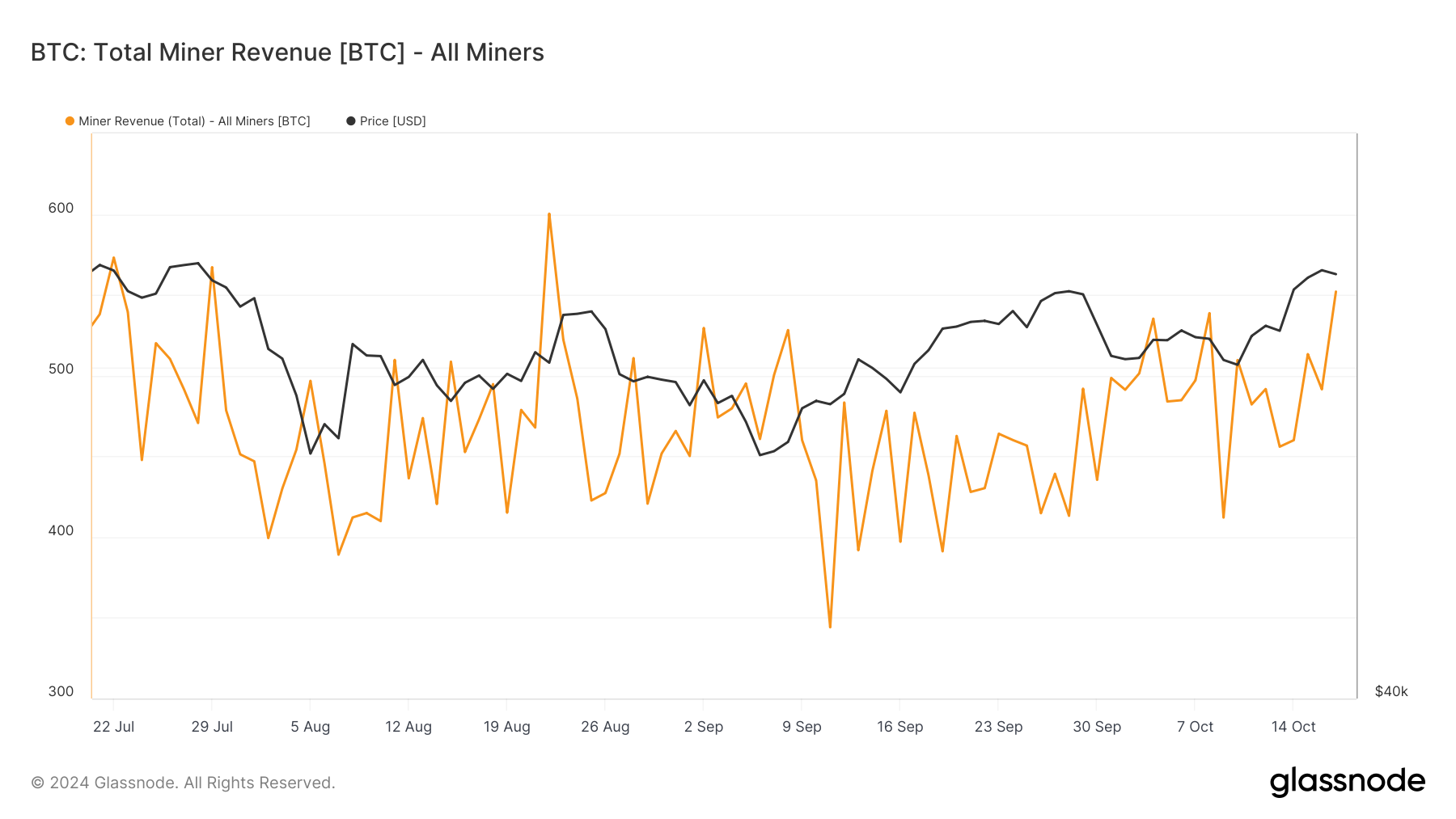 รายได้รวมของนักขุด Bitcoin