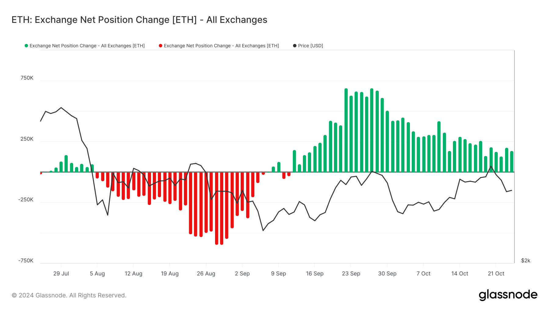 การเปลี่ยนแปลงตำแหน่งสุทธิของ Ethereum ในตลาดแลกเปลี่ยน.