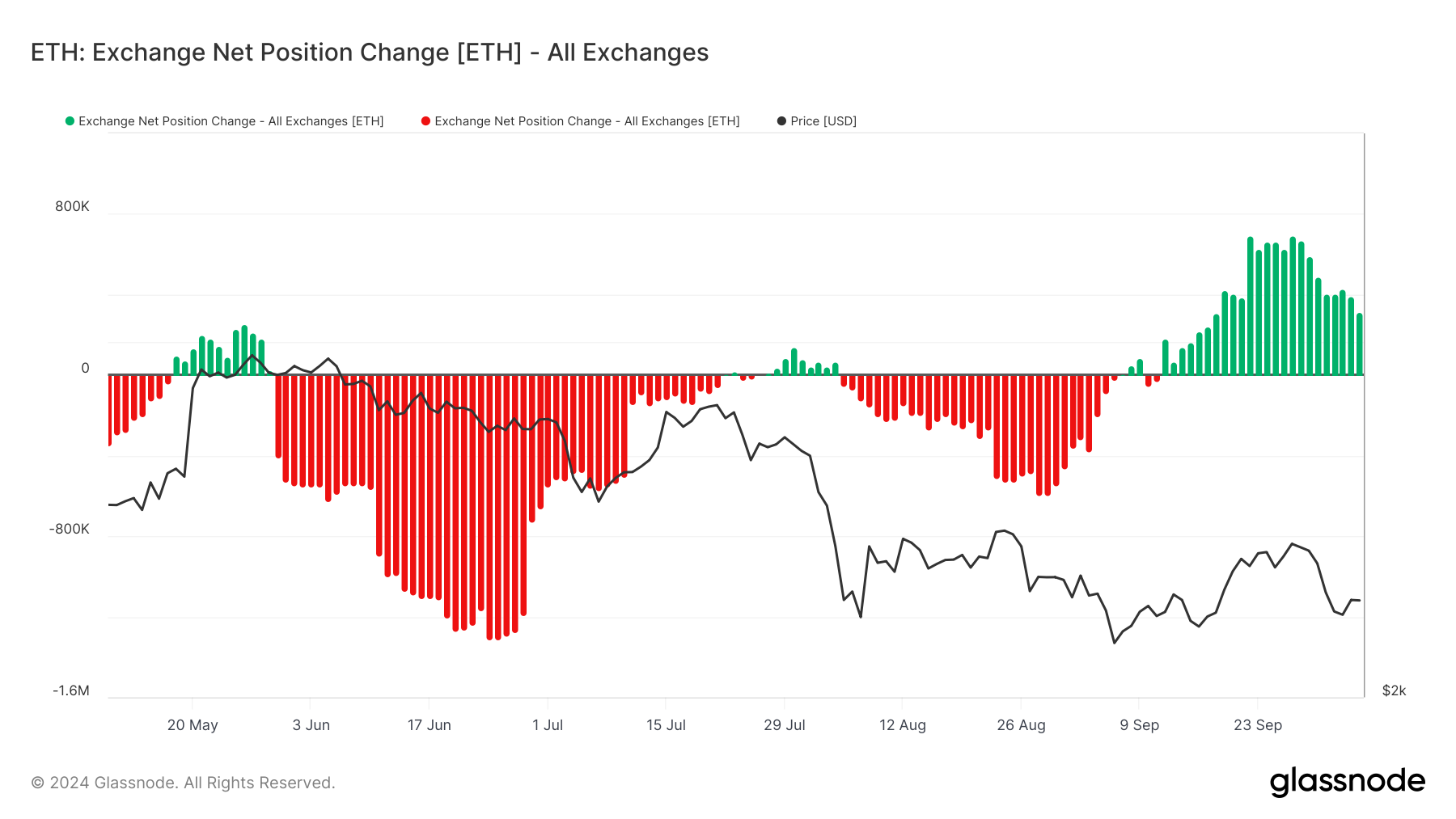 การเปลี่ยนแปลงตำแหน่งสุทธิของการแลกเปลี่ยน Ethereum.