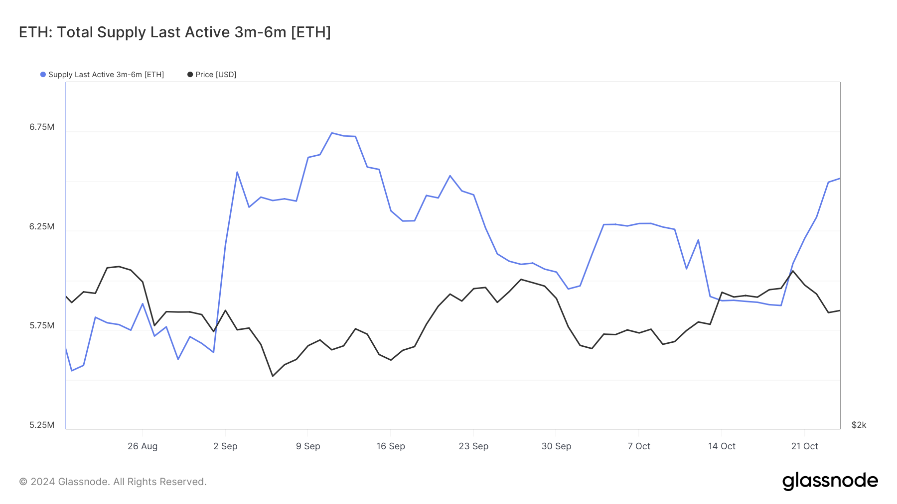 อุปทาน MTH ของ Ethereum.