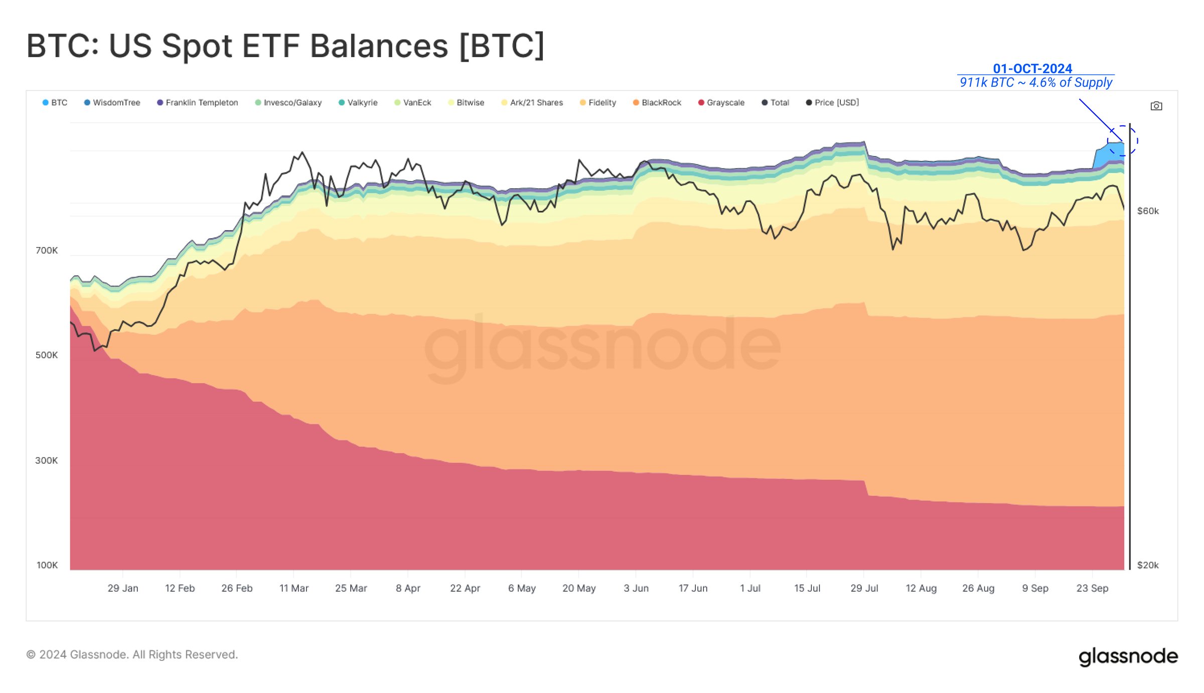 ยอดคงเหลือ ETF ของ Bitcoin ในสหรัฐอเมริกา