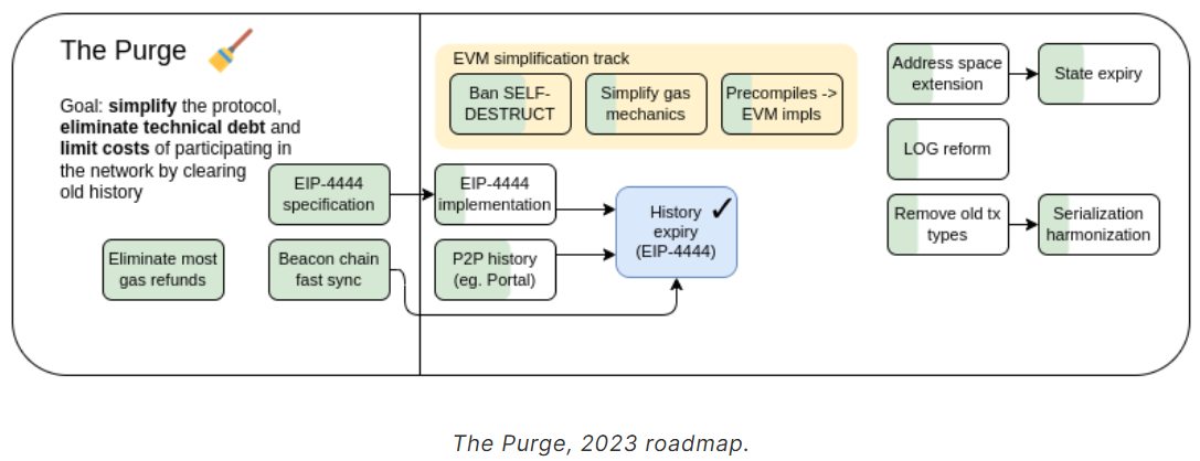 แผนที่การอัปเกรด Purge ของ Ethereum