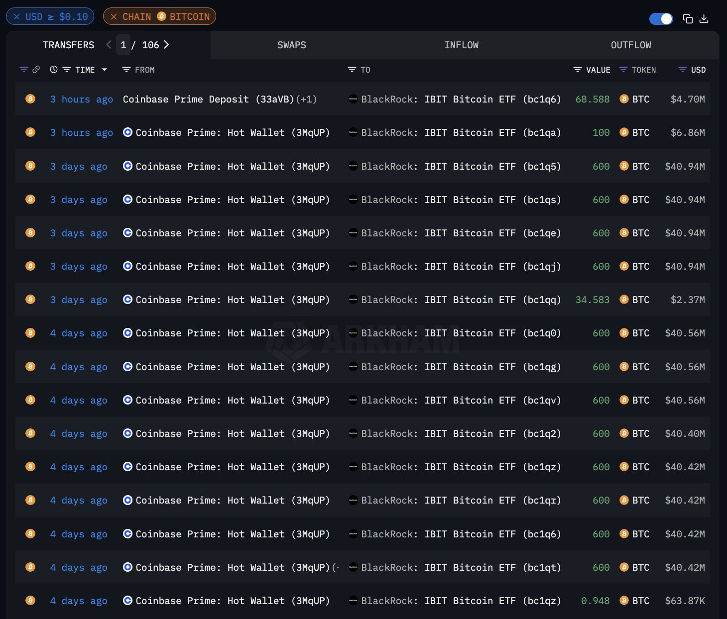การซื้อ BTC อย่างต่อเนื่องของ BlackRock.