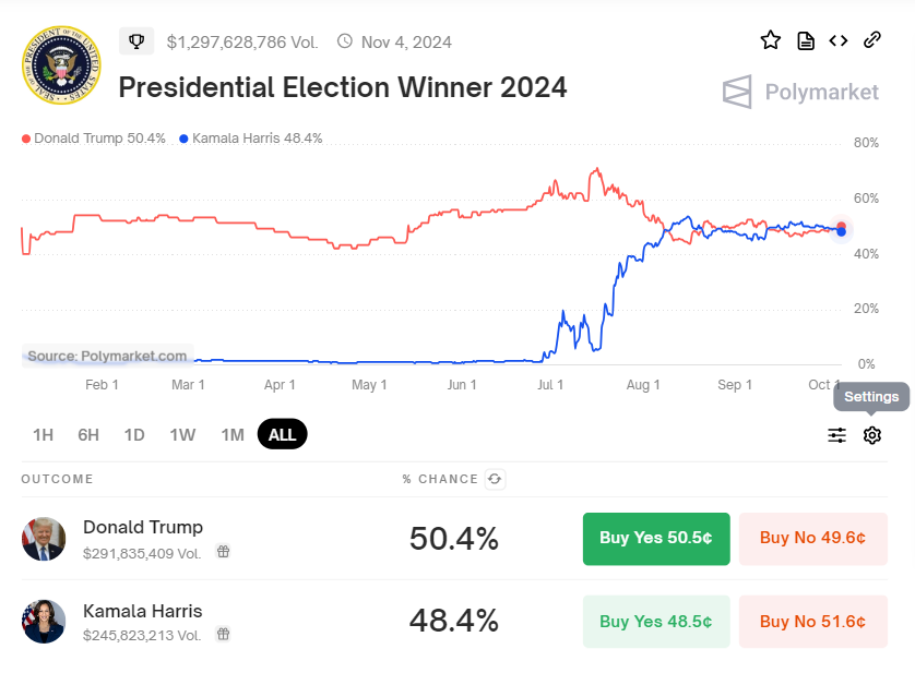 อัตราการเลือกตั้งของสหรัฐอเมริกา ระหว่าง Kamala Harris กับ Donald Trump