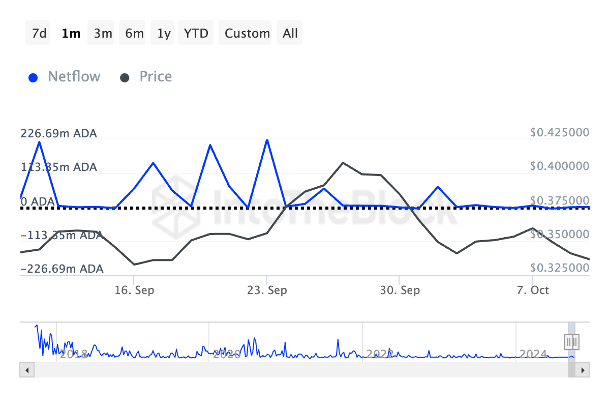 การไหลเข้าและออกของเหรียญจากผู้ถือจำนวนมากของ Cardano.