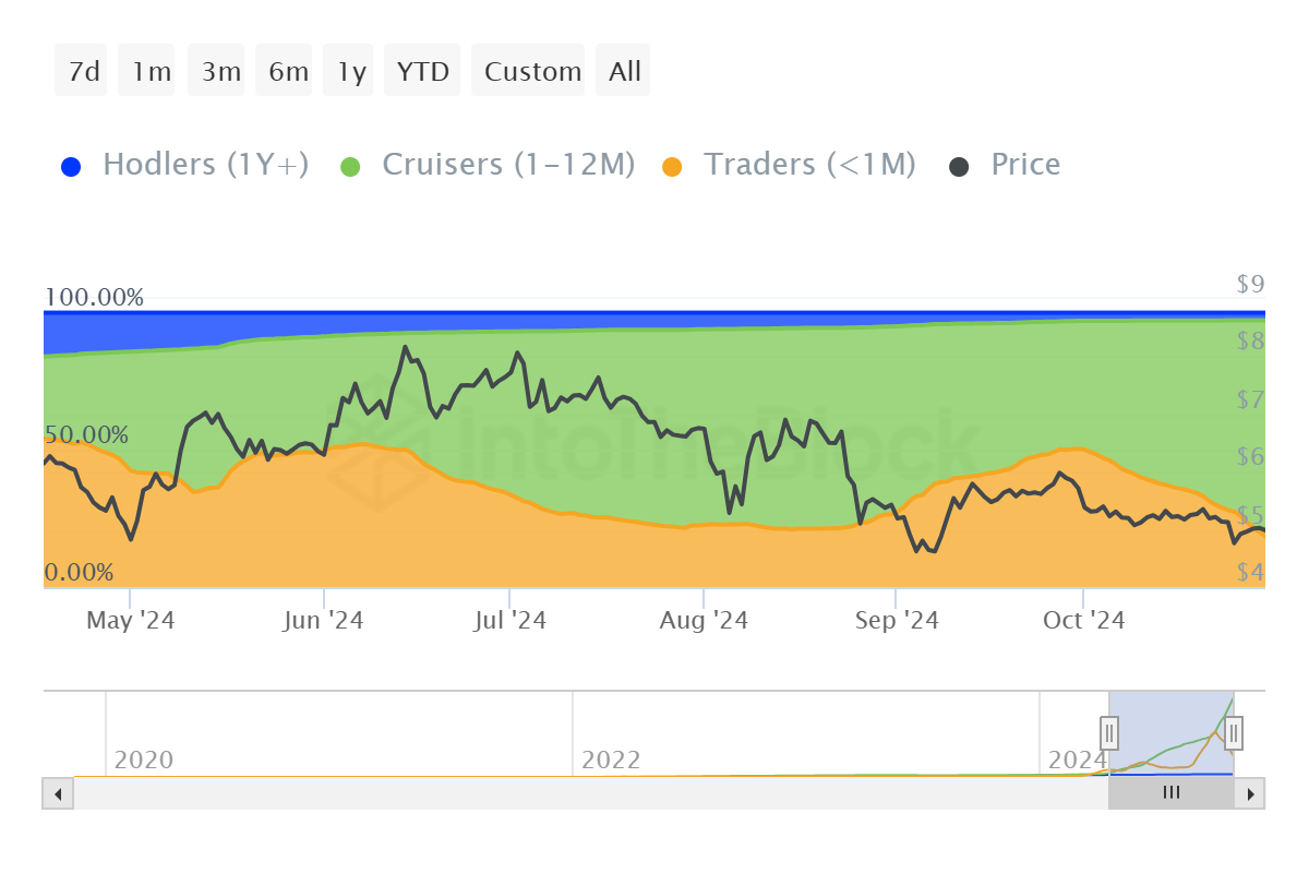 การกระจายที่อยู่ Toncoin.