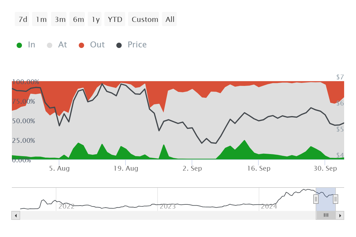 Toncoin Active Addresses by Profitability.