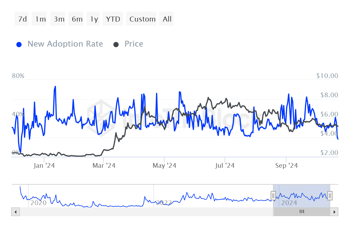 อัตราการนำไปใช้ Toncoin