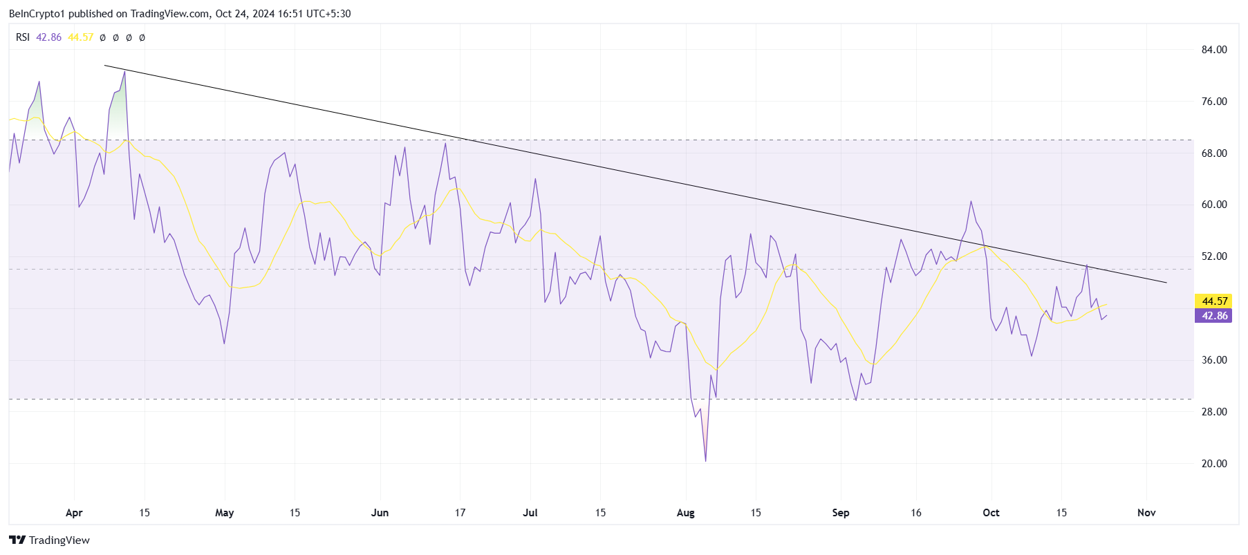 RSI ของ Toncoin