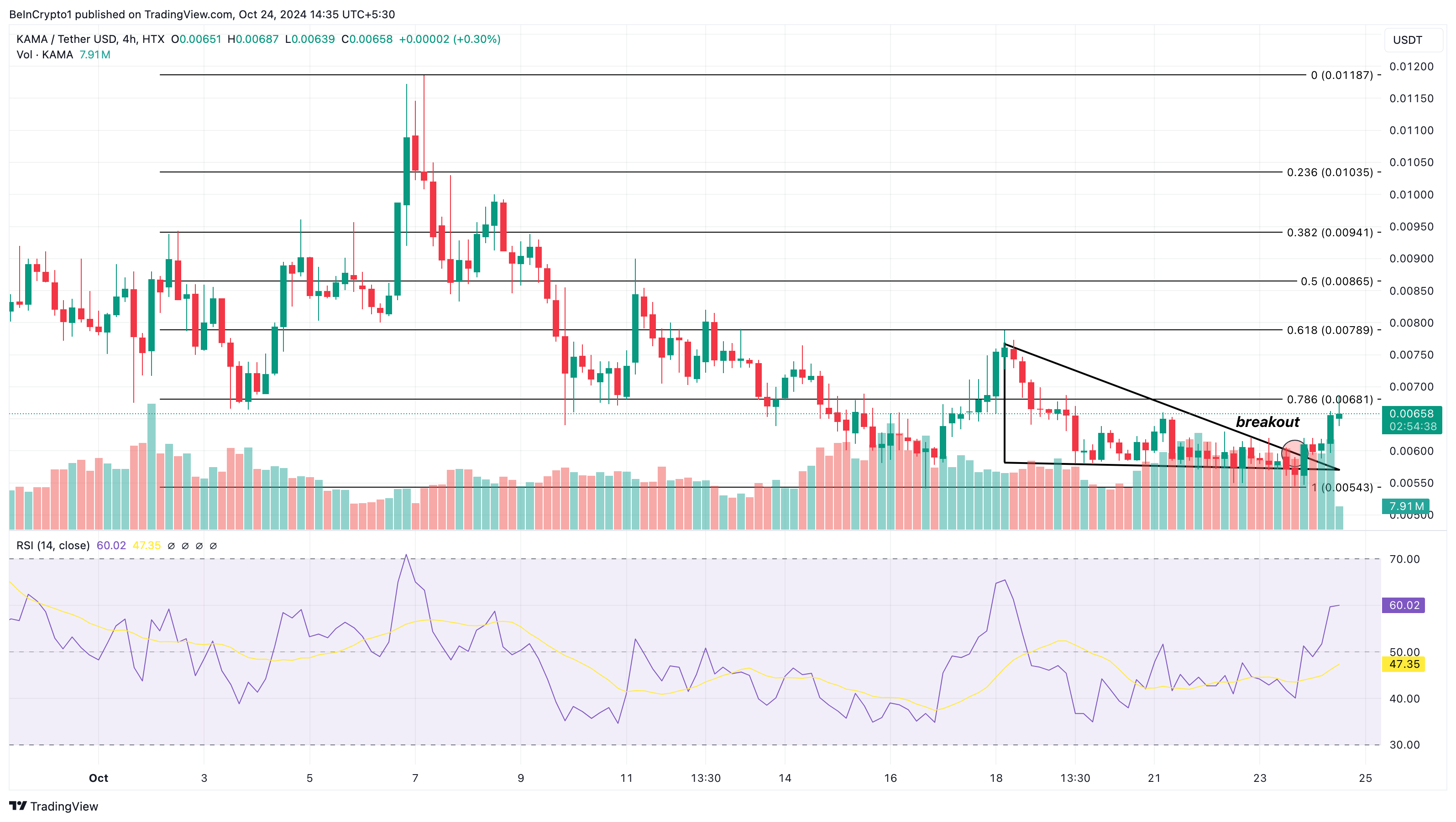 การวิเคราะห์ราคาเหรียญ memecoin KAMA