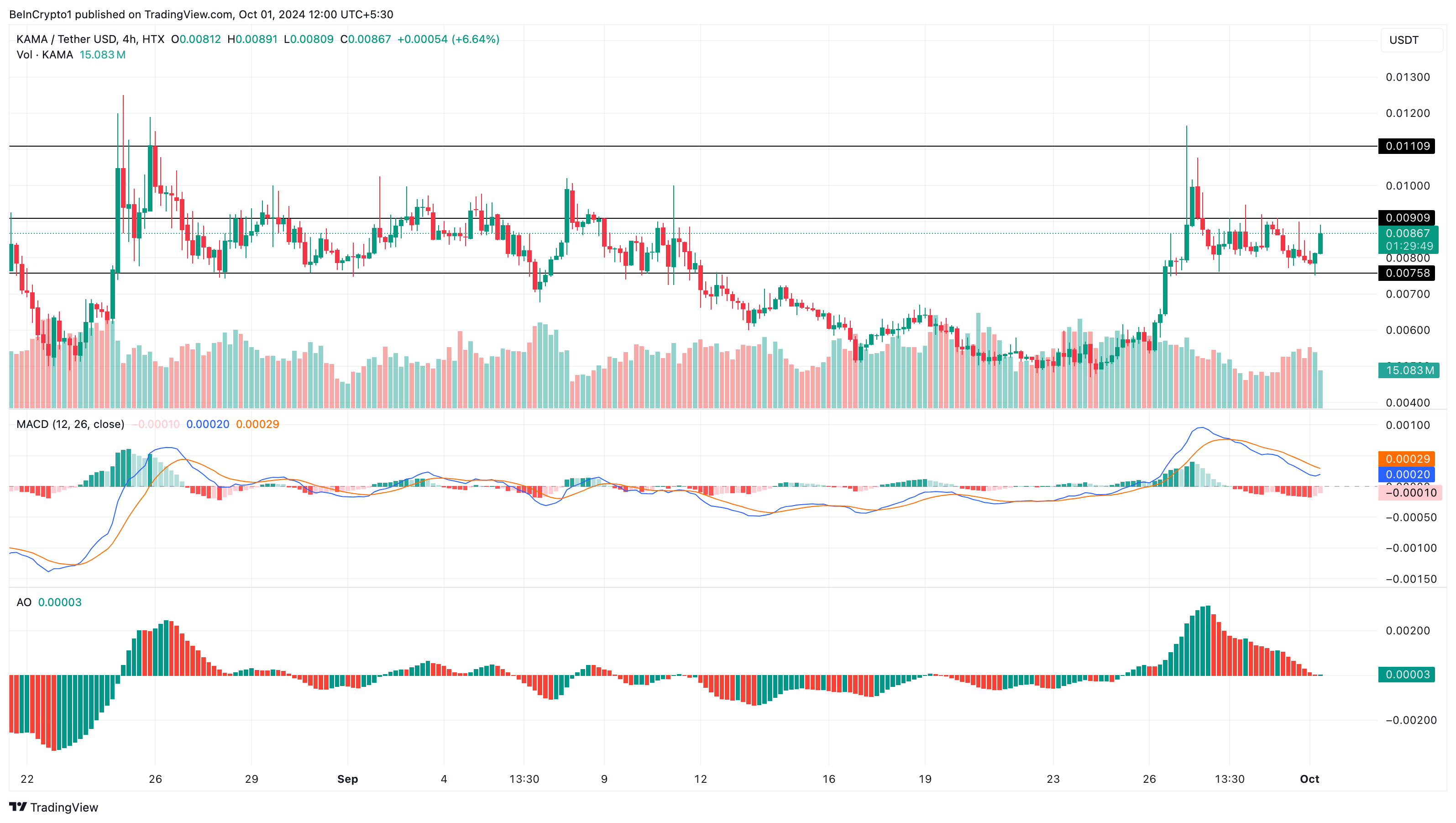 ราคาของ Kamala Horris memecoin เพิ่มขึ้น