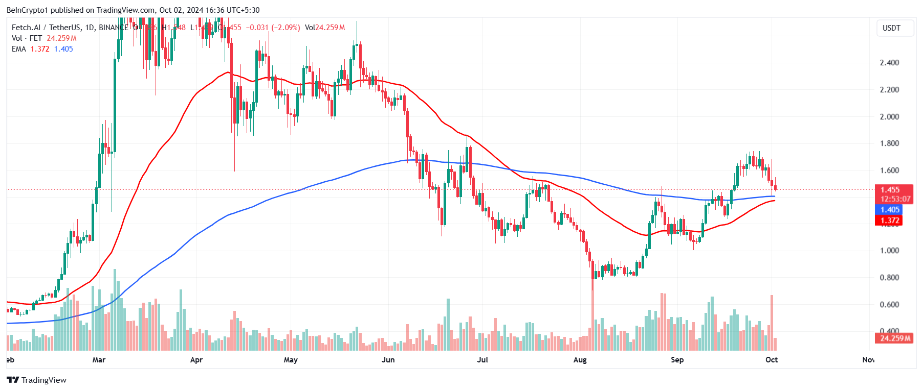Golden Cross ของ FET.