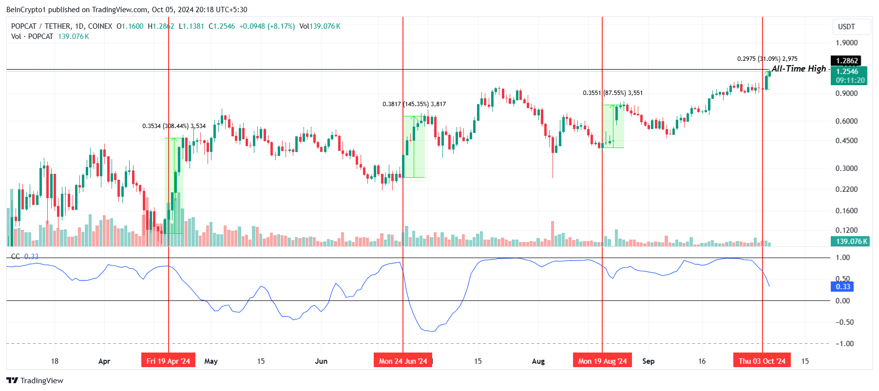 ความสัมพันธ์ของ POPCAT กับ Bitcoin.