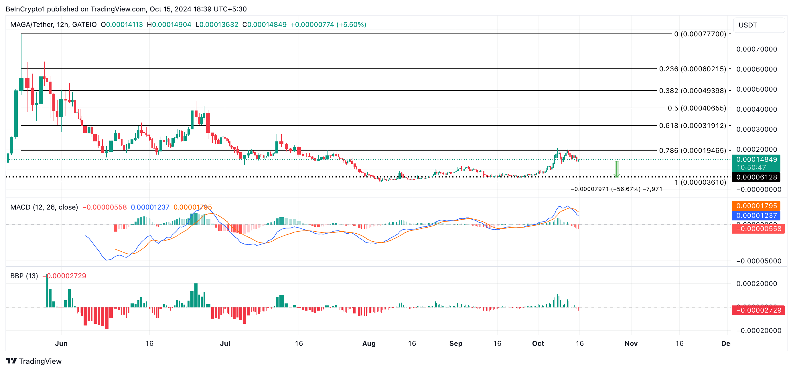 การวิเคราะห์ราคา MAGA.