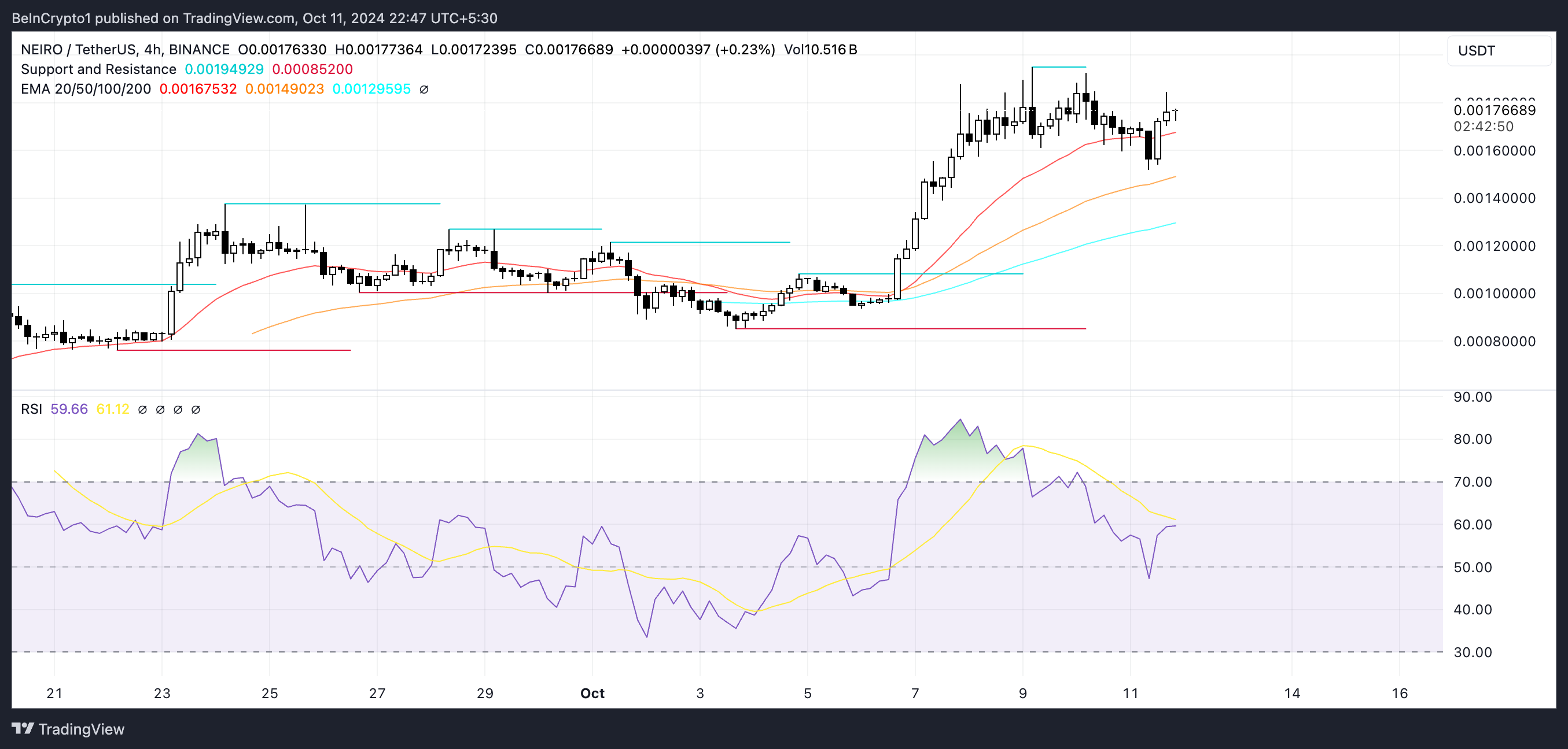 กราฟราคา NEIRO และ RSI.