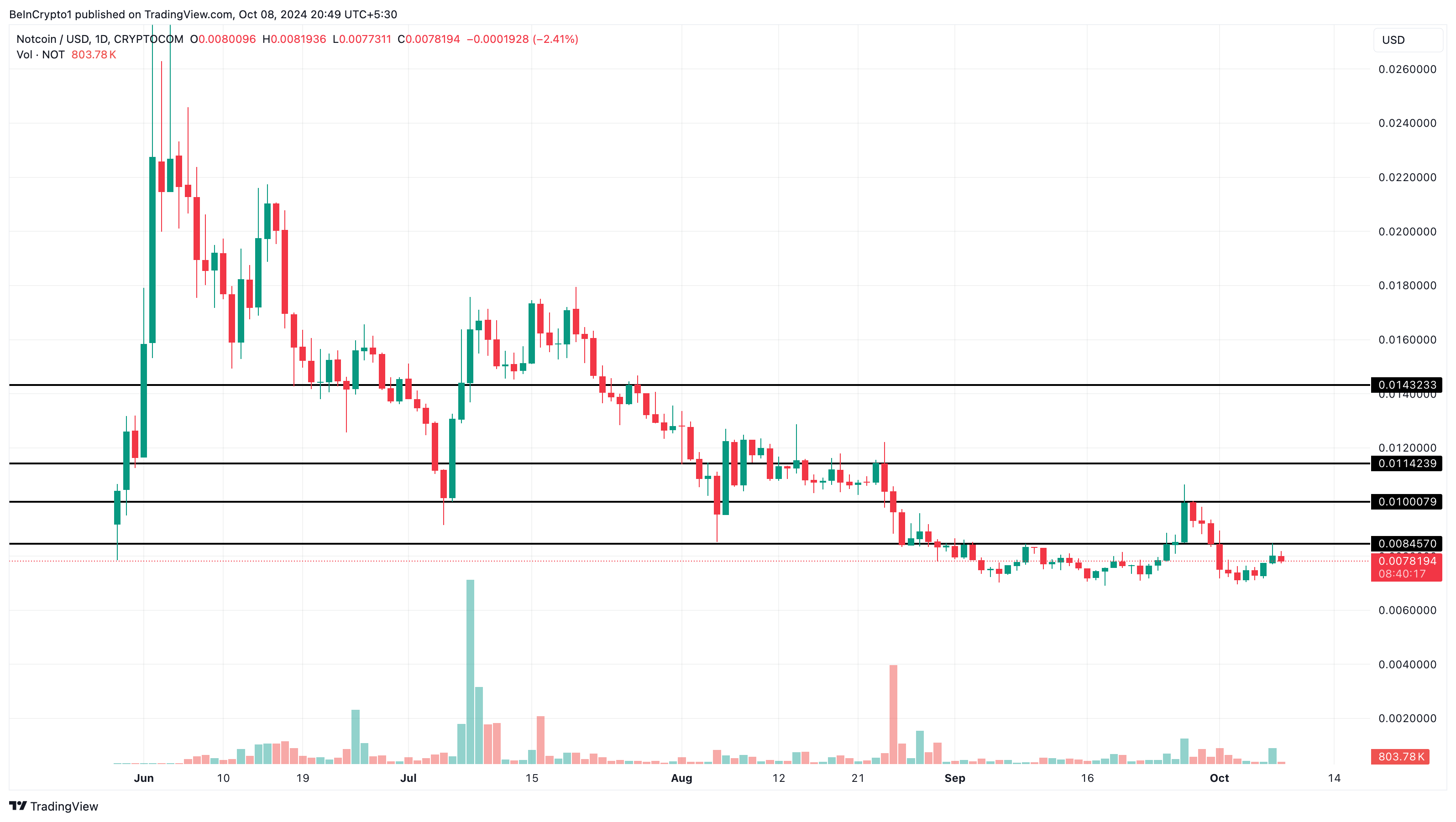 การคาดการณ์ราคา Notcoin หลังจากการเผาโทเค็น Telegram Airdrop