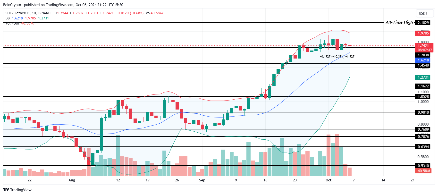Bollinger Bands ของ SUI